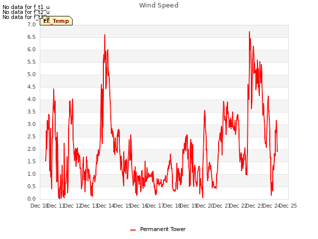 plot of Wind Speed