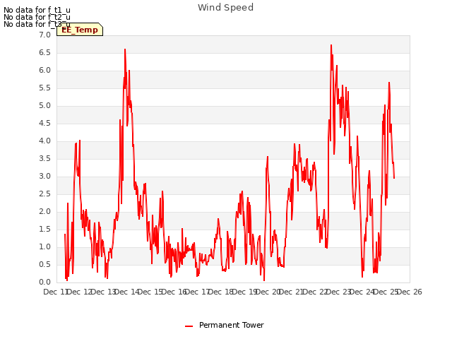 plot of Wind Speed
