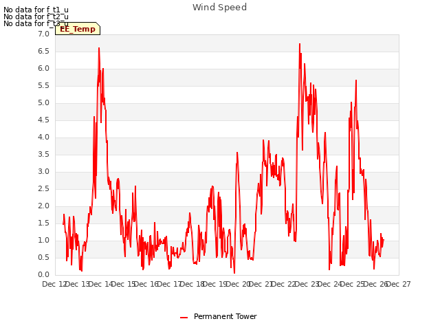 plot of Wind Speed