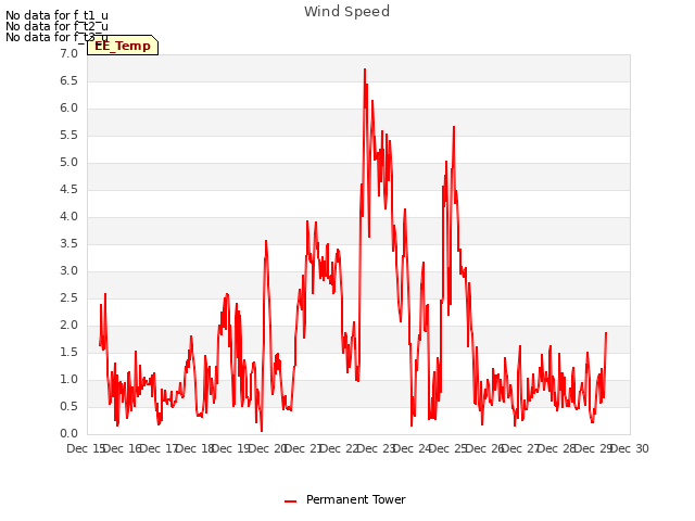 plot of Wind Speed