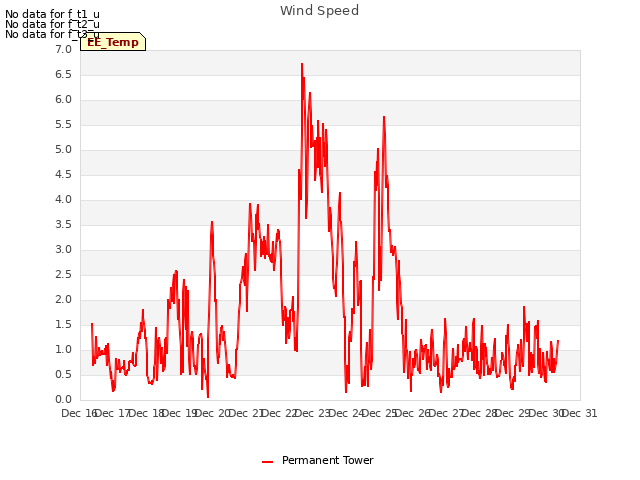 plot of Wind Speed