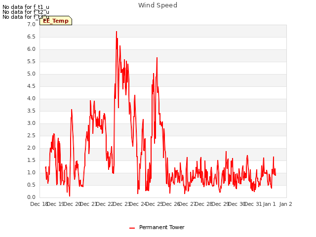 plot of Wind Speed