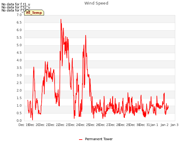 plot of Wind Speed