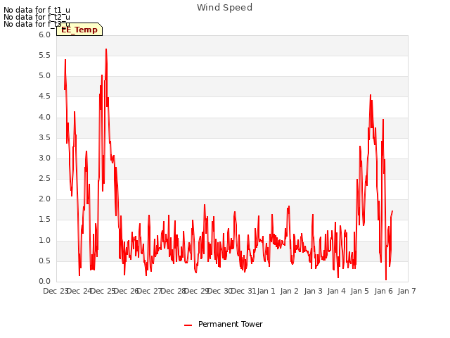 plot of Wind Speed