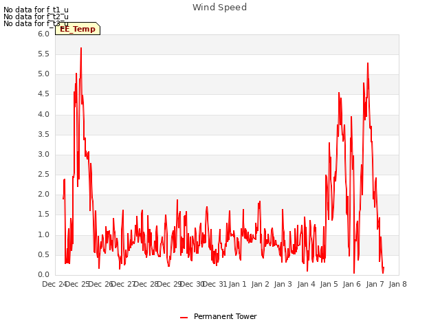 plot of Wind Speed