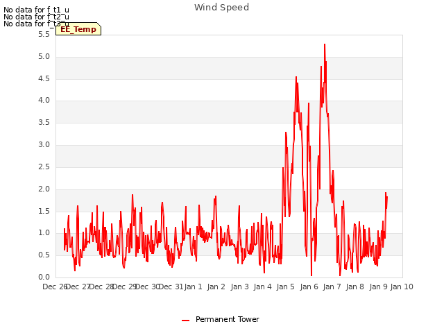 plot of Wind Speed