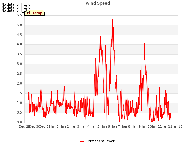 plot of Wind Speed