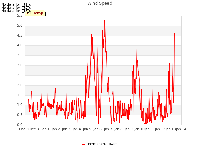 plot of Wind Speed