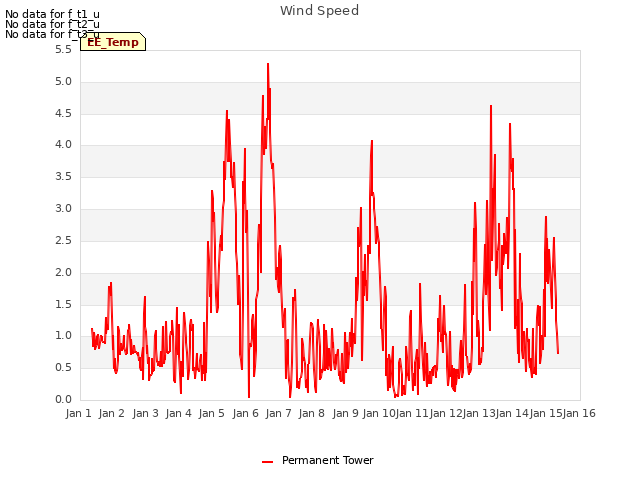 plot of Wind Speed