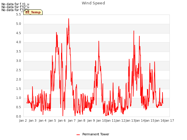 plot of Wind Speed