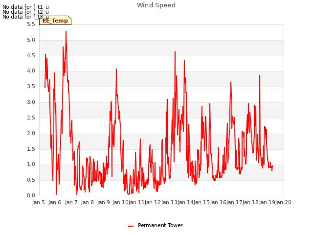 plot of Wind Speed