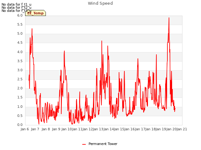 plot of Wind Speed