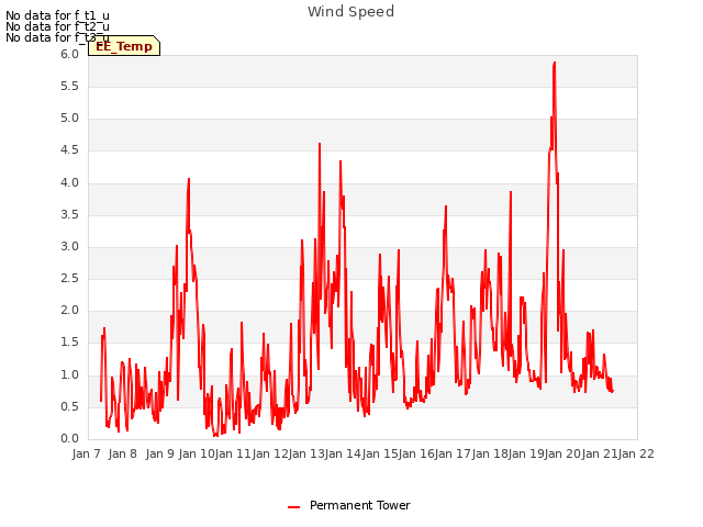 plot of Wind Speed