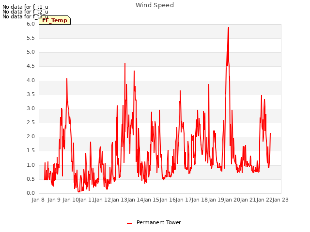 plot of Wind Speed