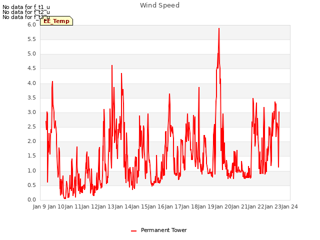 plot of Wind Speed