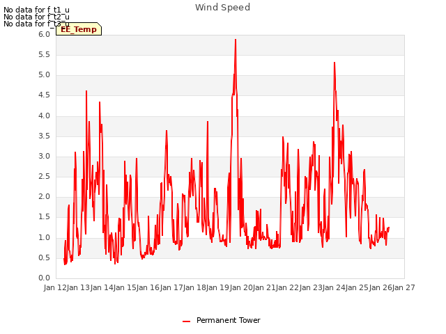 plot of Wind Speed