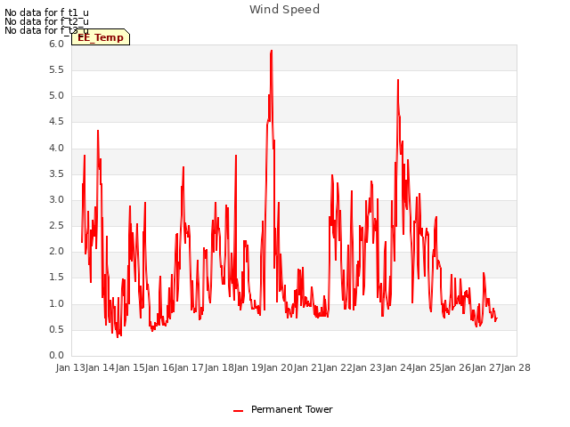 plot of Wind Speed