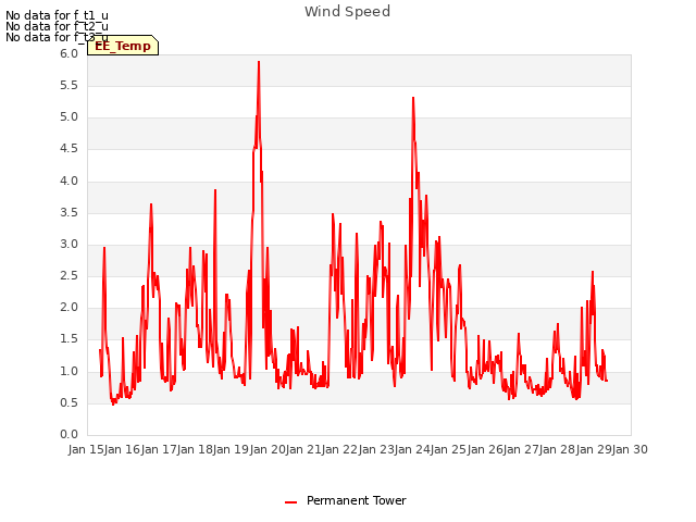 plot of Wind Speed