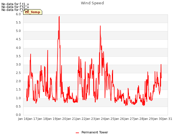 plot of Wind Speed