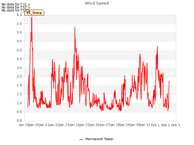 plot of Wind Speed