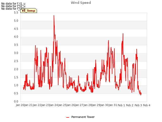 plot of Wind Speed