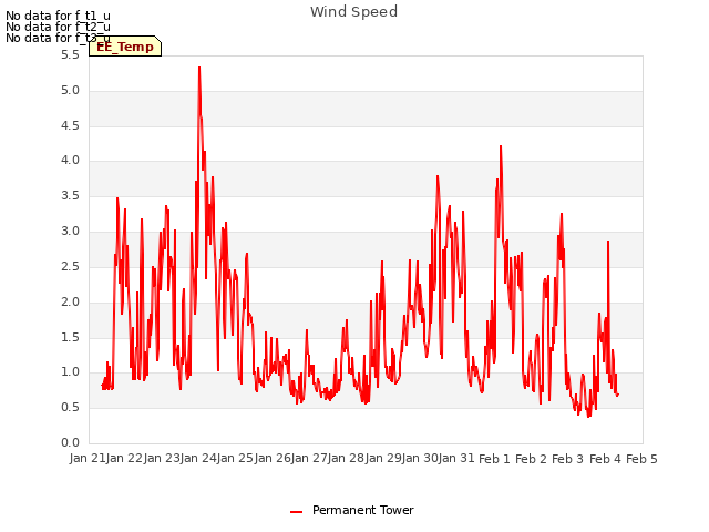 plot of Wind Speed