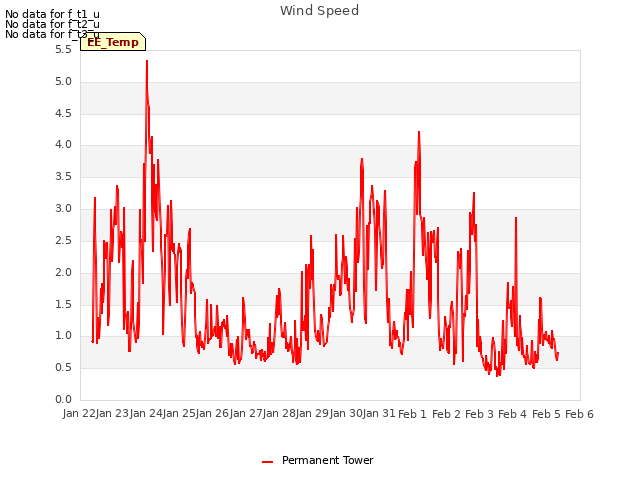 plot of Wind Speed