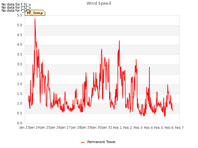 plot of Wind Speed