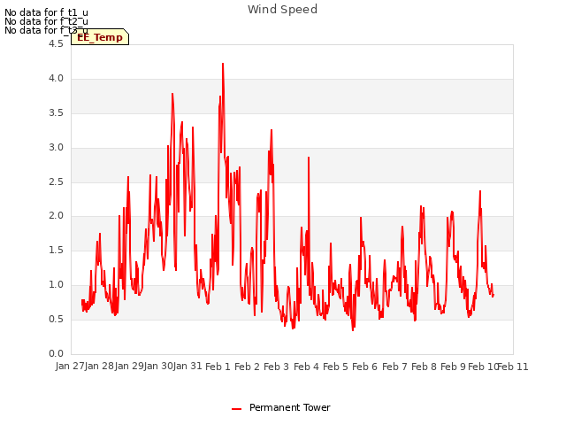 plot of Wind Speed