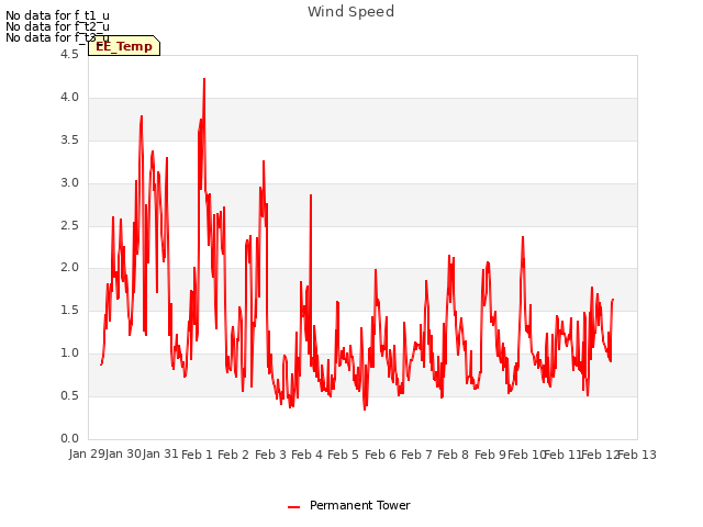 plot of Wind Speed