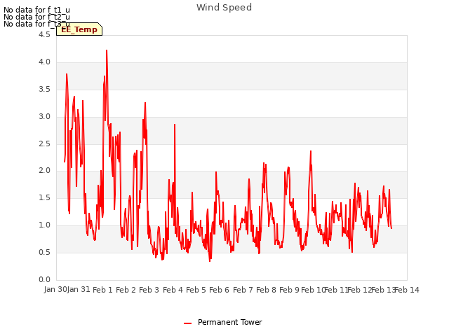 plot of Wind Speed