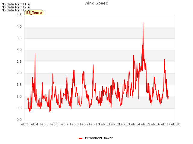 plot of Wind Speed