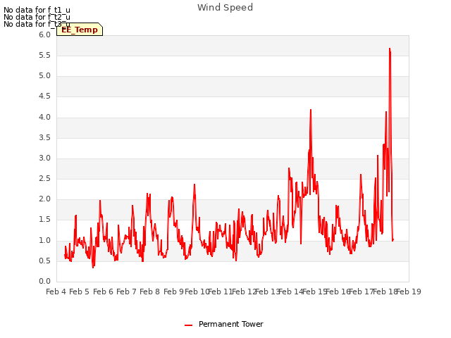 plot of Wind Speed