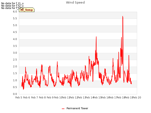 plot of Wind Speed