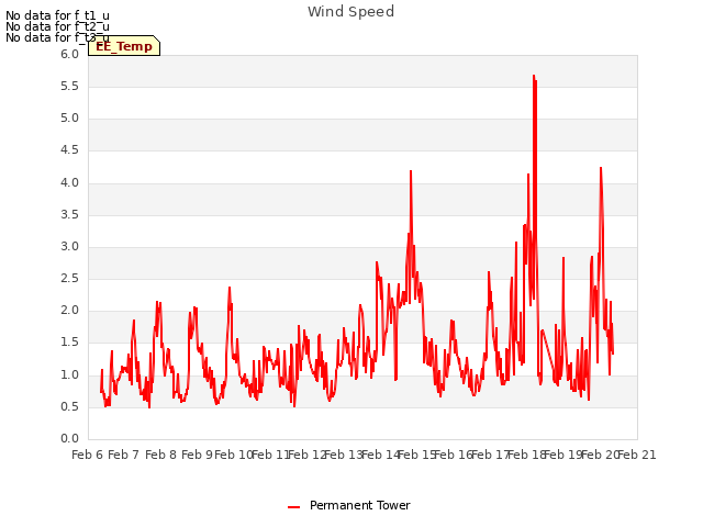 plot of Wind Speed