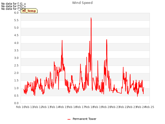 plot of Wind Speed