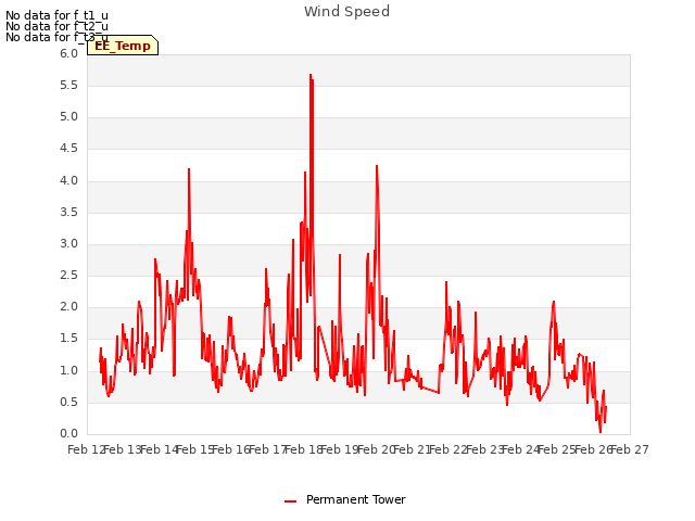 plot of Wind Speed