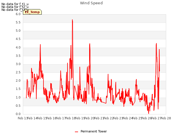 plot of Wind Speed