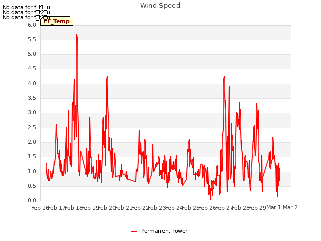 plot of Wind Speed