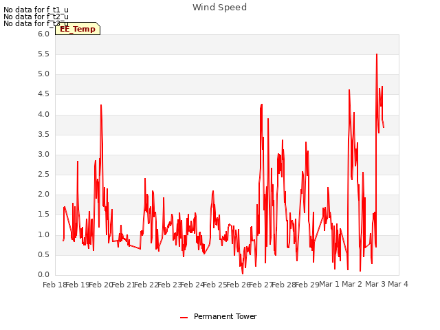 plot of Wind Speed