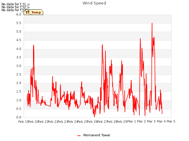 plot of Wind Speed