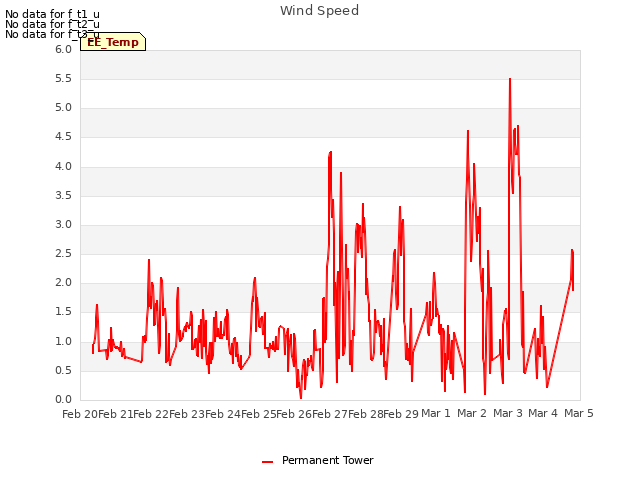 plot of Wind Speed