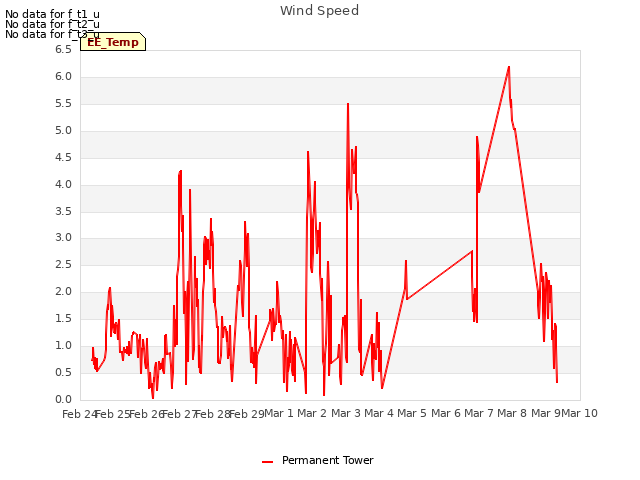 plot of Wind Speed