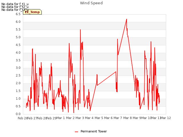 plot of Wind Speed