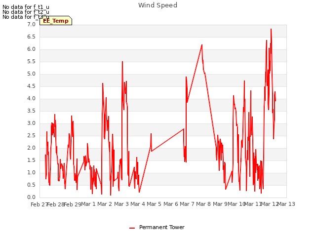 plot of Wind Speed