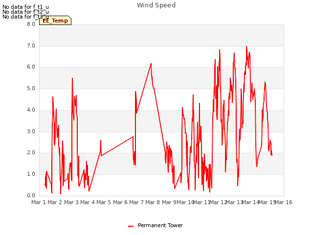 plot of Wind Speed