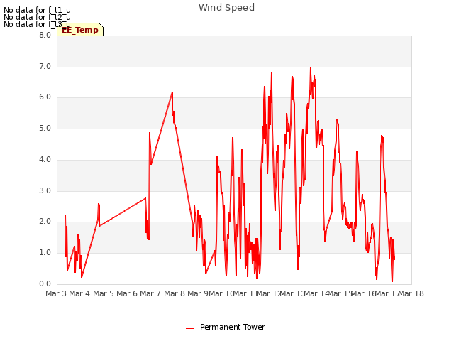 plot of Wind Speed