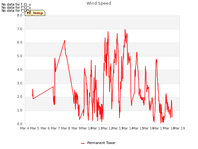 plot of Wind Speed