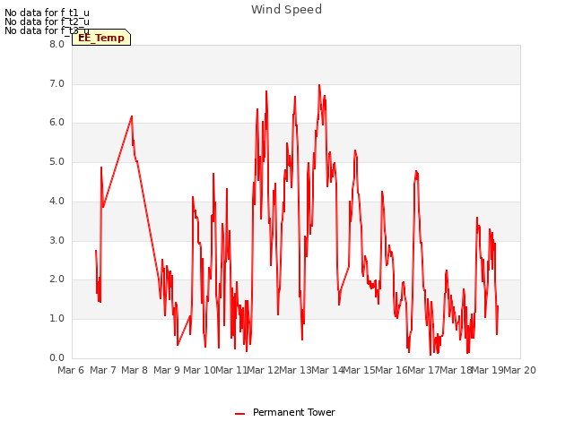 plot of Wind Speed