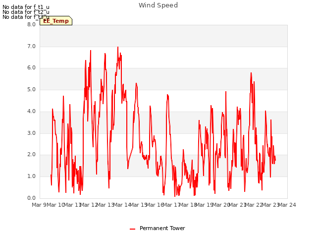 plot of Wind Speed